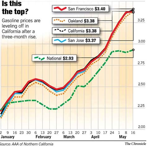 gas prices in california history